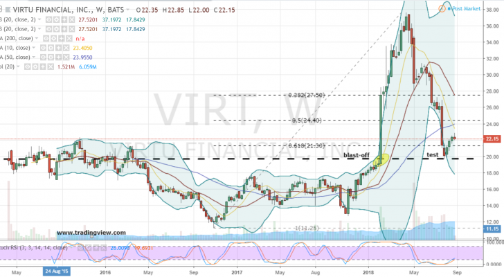 VIRT Stock Options Strategy