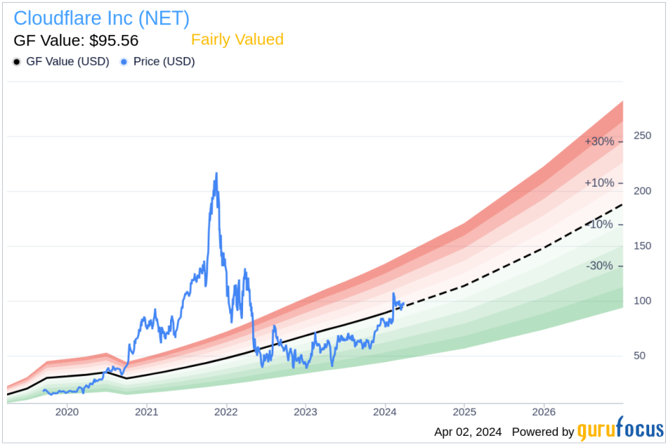 Cloudflare Inc (NET) Chief Legal Officer Douglas Kramer Sells 3,000 Shares