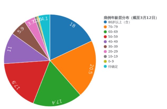 義大利確診個案有半數都是超過50歲的成年人，是死亡率偏高的可能原因之一。   圖:擷取自WIKI