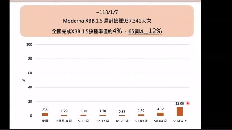 全國目前完成XBB.1.5疫苗的接種率僅有4％，65歲以上為12%，打氣非常不佳（圖／截自健康智慧生活圈線上直播）