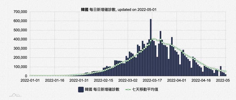 韓國單日確診數變化。（圖／翻攝自國網中心）