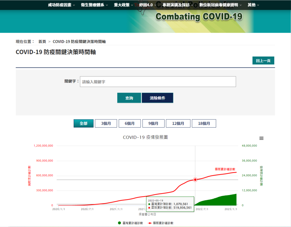 2022年5月19日，臺灣總確診數突破100萬例   衛福部/張文隆翻攝