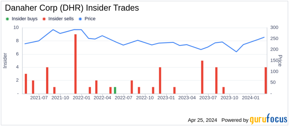 Senior Vice President - General Counsel Brian Ellis Sells 4,000 Shares of Danaher Corp (DHR)