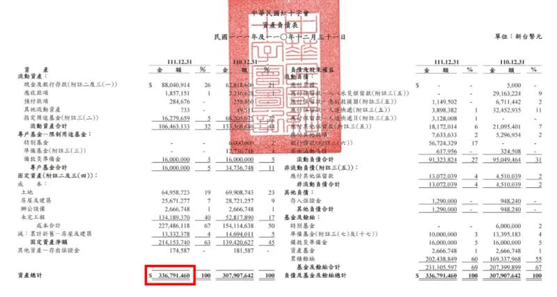 ▲根據紅十字公開財報，至2022年底總資產為3.3億元。（圖／翻攝紅十字財報）