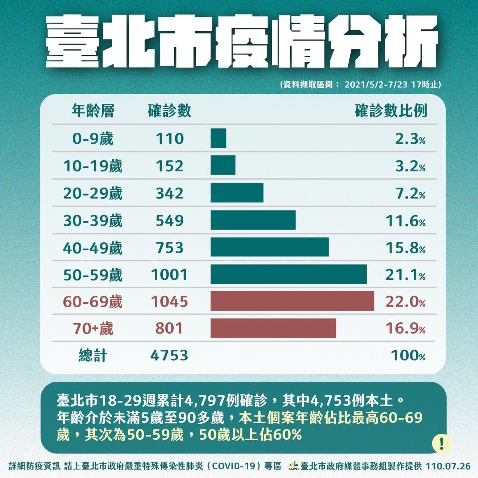 北市疫情分析。   圖：台北市政府 / 提供