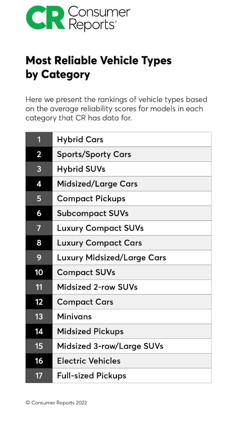 The most reliable vehicle types, according to Consumer Reports.