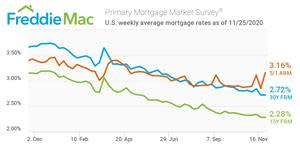 U.S. weekly average mortgage rates as of 11/25/2020