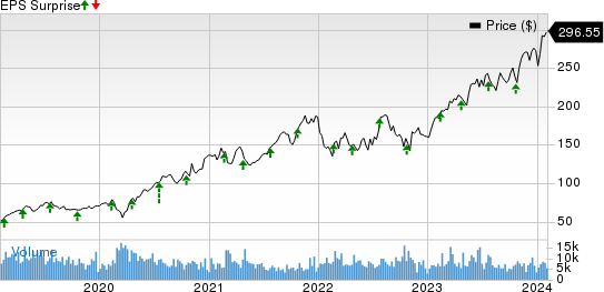 Cadence Design Systems, Inc. Price and EPS Surprise