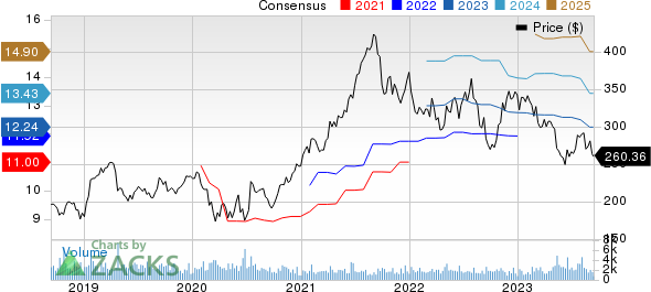 Waters Corporation Price and Consensus