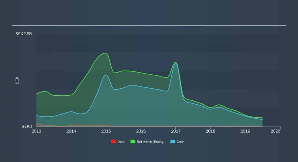 OM:MVIR B Historical Debt, November 14th 2019