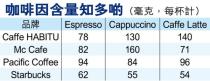 港式咖啡奶茶咖啡因 孕婦一杯超標