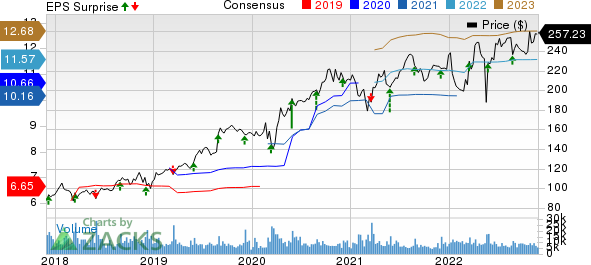 Dollar General Corporation Price, Consensus and EPS Surprise