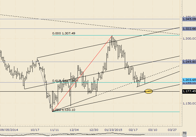 Gold Price-Still Waiting on Either 1177 Test or Above 1245