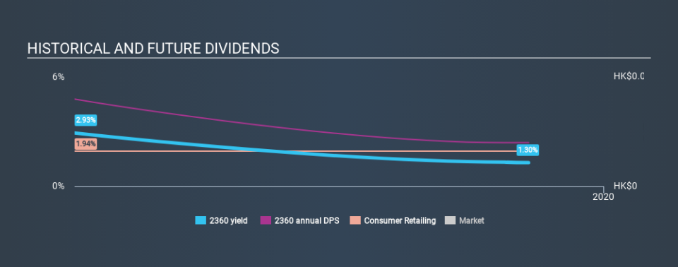 SEHK:2360 Historical Dividend Yield, December 5th 2019