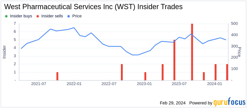 West Pharmaceutical Services Inc President and CEO Eric Green Sells Company Shares