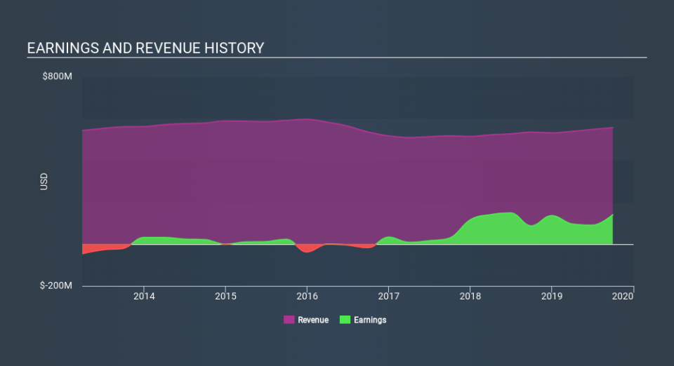 NYSE:BDN Income Statement, February 19th 2020