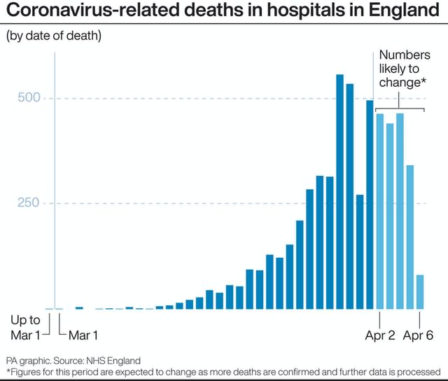 Coronavirus-related deaths in hospitals in England