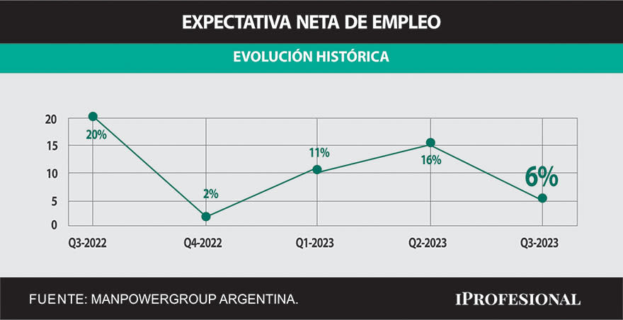 Las Expectativas de Empleo se desplomaron y cortaron la tendencia positiva de 2023