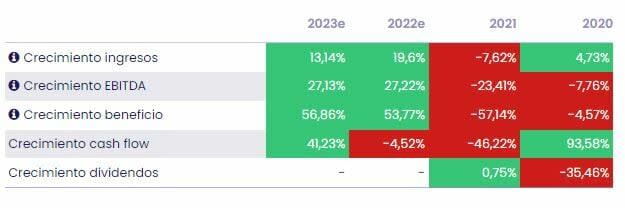 Grifols, no sería raro ver reacción de la compras hacia 14,10-15,10 euros. Negativo a nivel fundamental