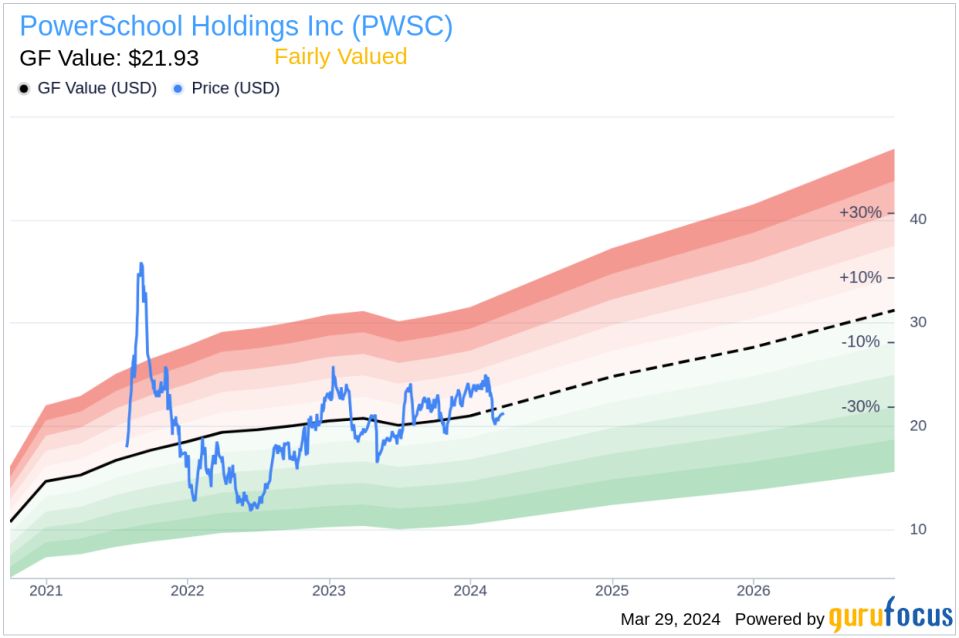 Insider Sell: PowerSchool Holdings Inc (PWSC) CFO Eric Shander Sells 6,456 Shares