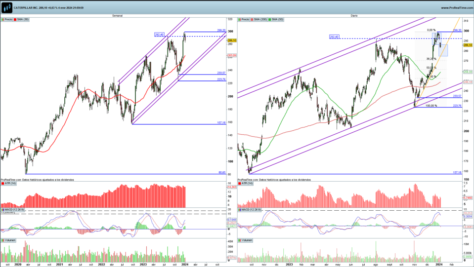 Caterpillar en gráfico diario y semanal con la plataforma ProRealTime