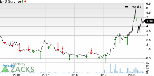 Orion Energy Systems, Inc. Price and EPS Surprise