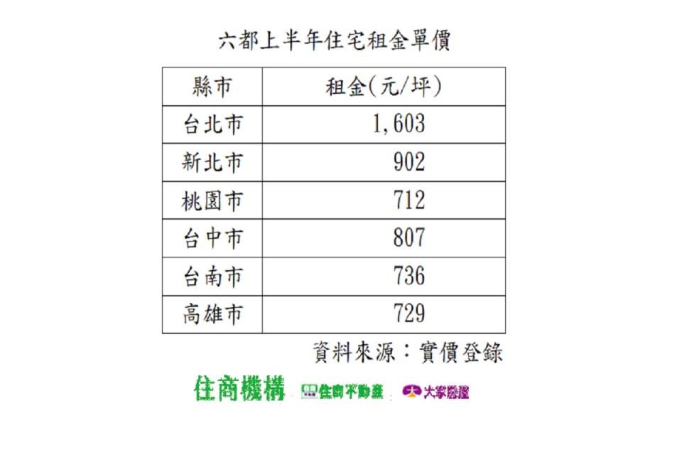 6都上半年住宅租金水平，台北市高居第一。（圖：住商機構提供）
