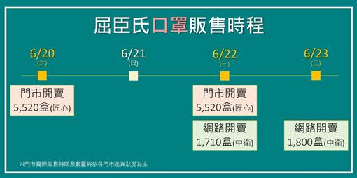 屈臣氏再公布最新中衛口罩開賣時間。（圖/業者提供）