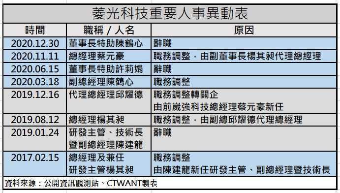 綜合上表及此表，菱光科技於2008~2020年期間，總經理辭職、調整職務者達9人，研發主管類的有5人（包含兼任者）等的變動，常可見老東元班底楊其昶、歐聖志、陳建龍等頂上代理。