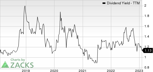 Methode Electronics, Inc. Dividend Yield (TTM)