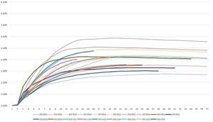 Dpd30+/GMV by Performance Windows