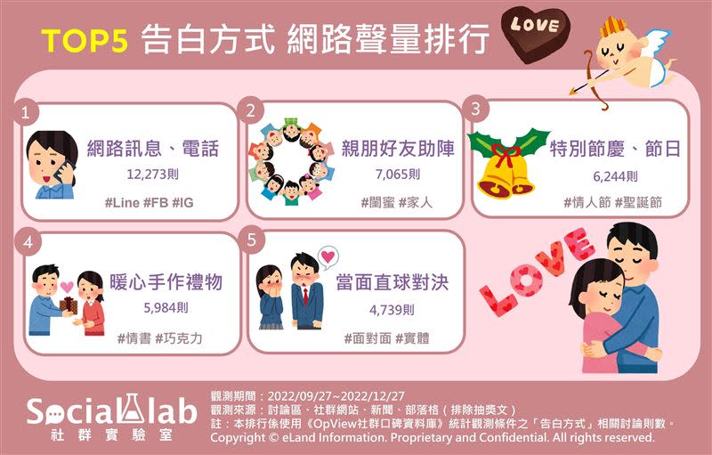 《Social Lab社群實驗室》透過《OpView社群口碑資料庫》追蹤近三個月「告白方式」話題的網路聲量表現，了解網友熱議的告白方式有哪些。