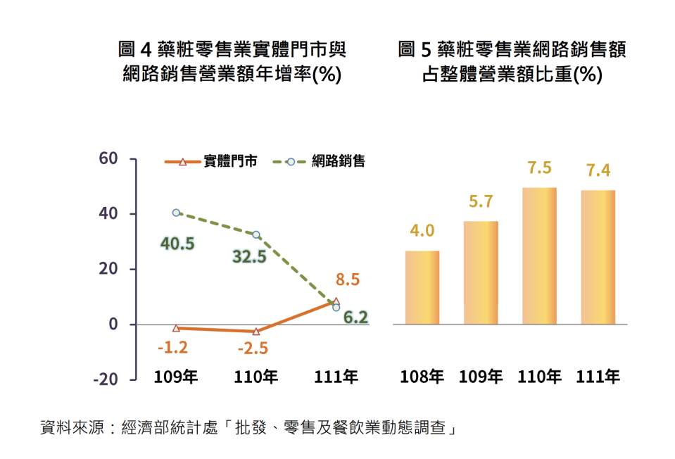 藥粧零售業實體門市與網路銷售營業額年增率，及網路銷售額占整體營業額比重。經濟部提供