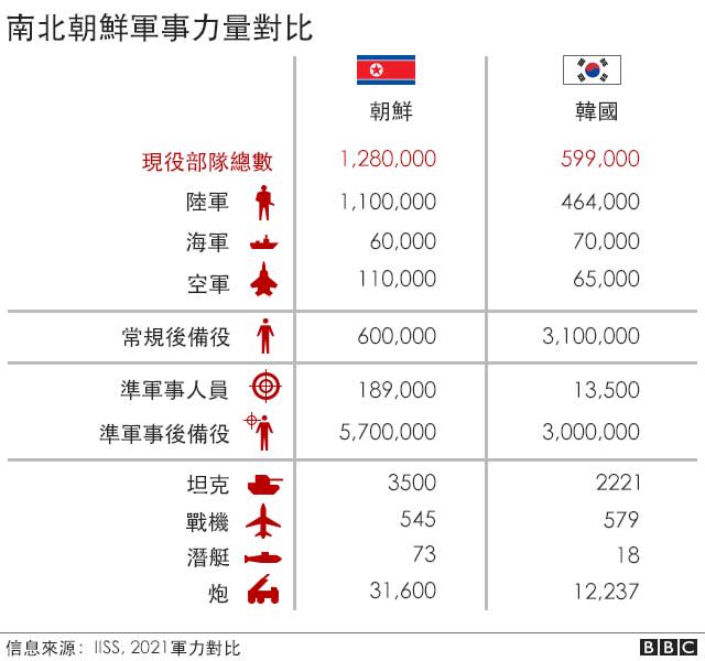 南北朝鮮軍事力量對比