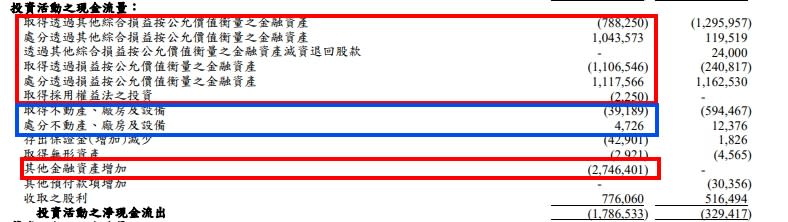 台驊的投資現金流多集中在取得／處分金融資產（紅色）上，花在不動產、廠房及設備（藍色）的比重相對較少。