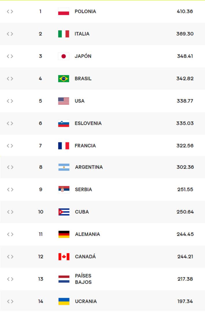 Así está el ranking de la FIVB, luego de la segunda ventana de la Nations League