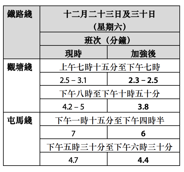 12月17日起七條鐵路綫加強列車服務詳情