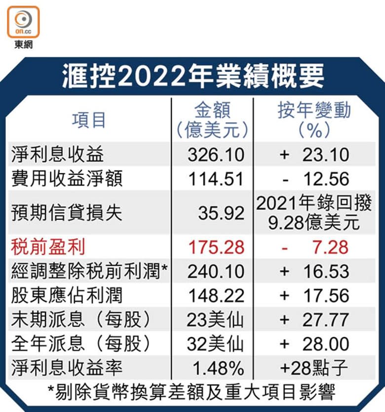 滙控2022年業績概要