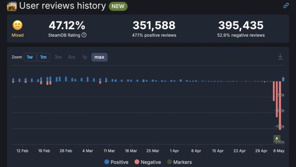 Avis Steam sur Helldivers 2 // Source : Capture SteamDB