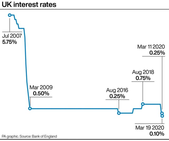 UK interest rates