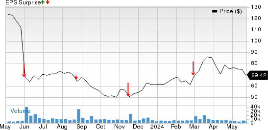 Advance Auto Parts, Inc. Price and EPS Surprise