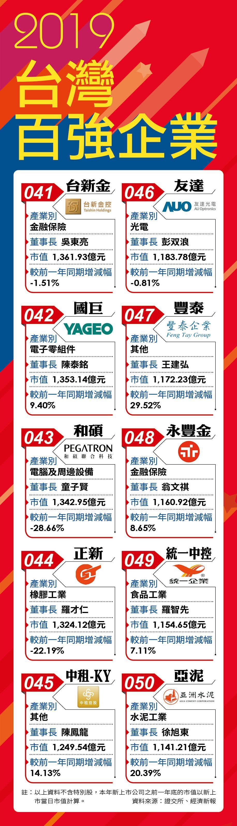 2018台灣百強企業