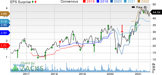 Zumiez Inc. Price, Consensus and EPS Surprise