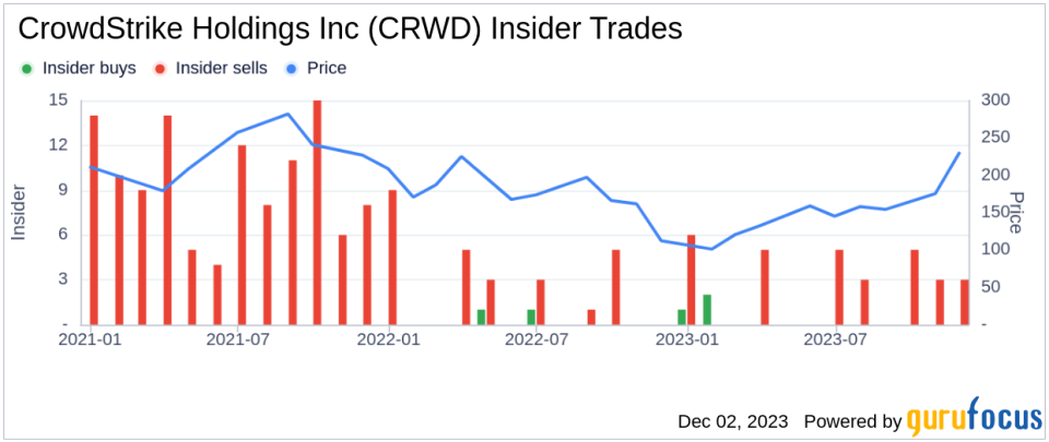 Insider Sell: President Michael Sentonas Sells 26,652 Shares of CrowdStrike Holdings Inc (CRWD)