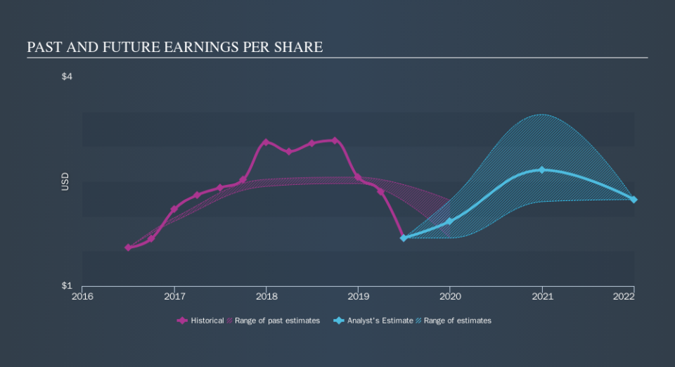 TSX:NFI Past and Future Earnings, September 16th 2019