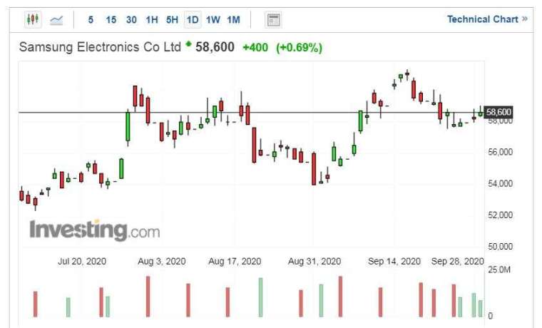 三星電子股價走勢日線圖 (圖片：Investing.com)