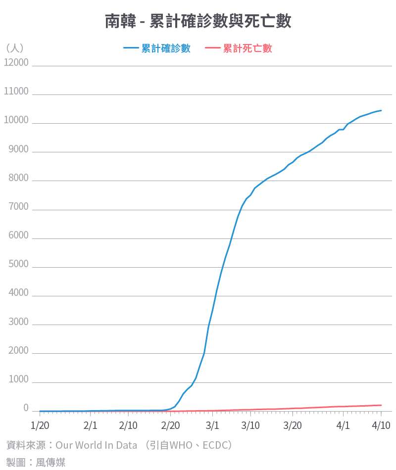 20200416-SMG0034-I01c-防疫專題_單國數據12_南韓 - 累計確診數與死亡數.jpg