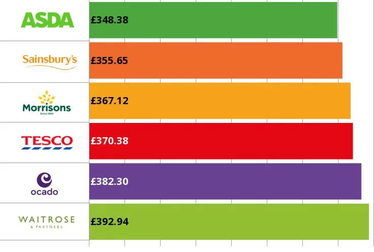 在對六家「傳統」超市的 148 種商品進行深入的分析後，Asda 是最便宜的超市，價格為 348.38 英鎊。