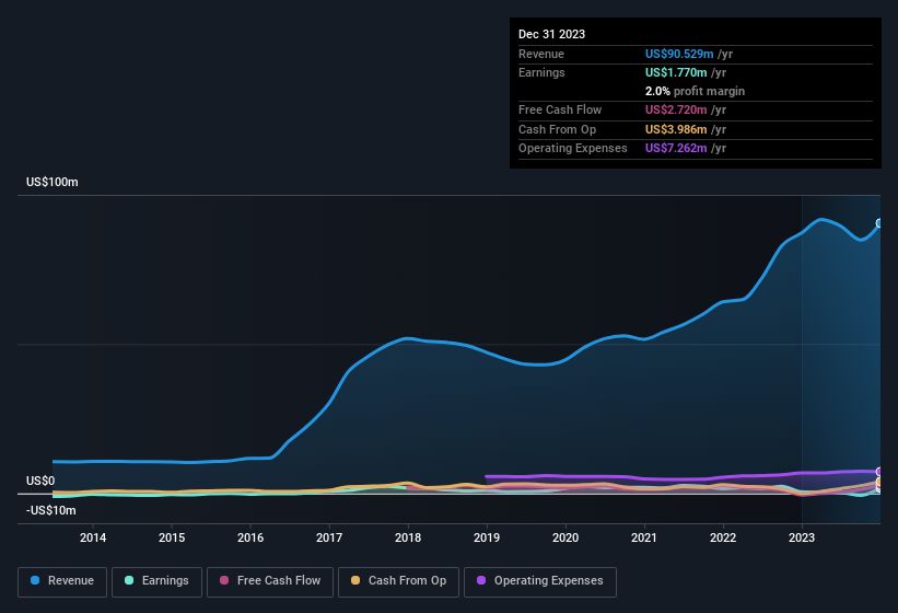 earnings-and-revenue-history