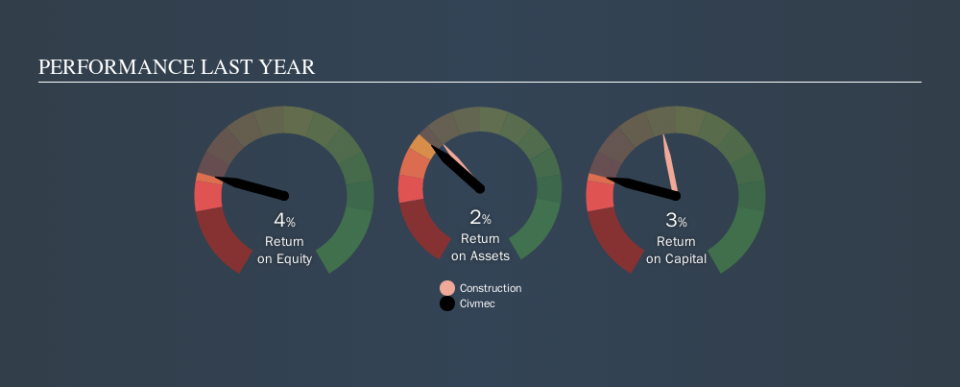 SGX:P9D Past Revenue and Net Income, October 22nd 2019